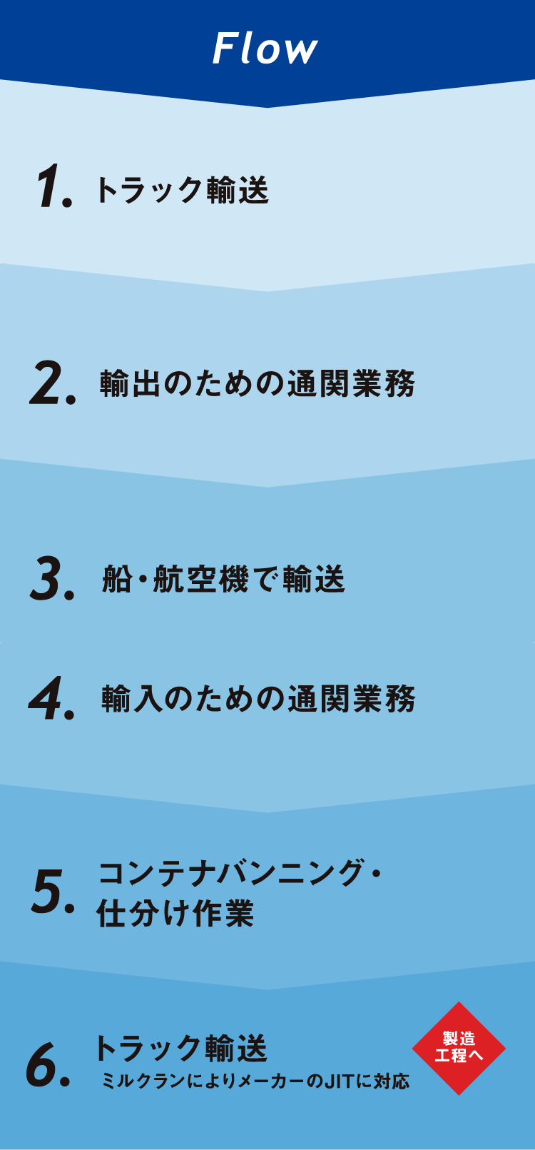 自動車産業関連事業 | 福岡トランス株式会社