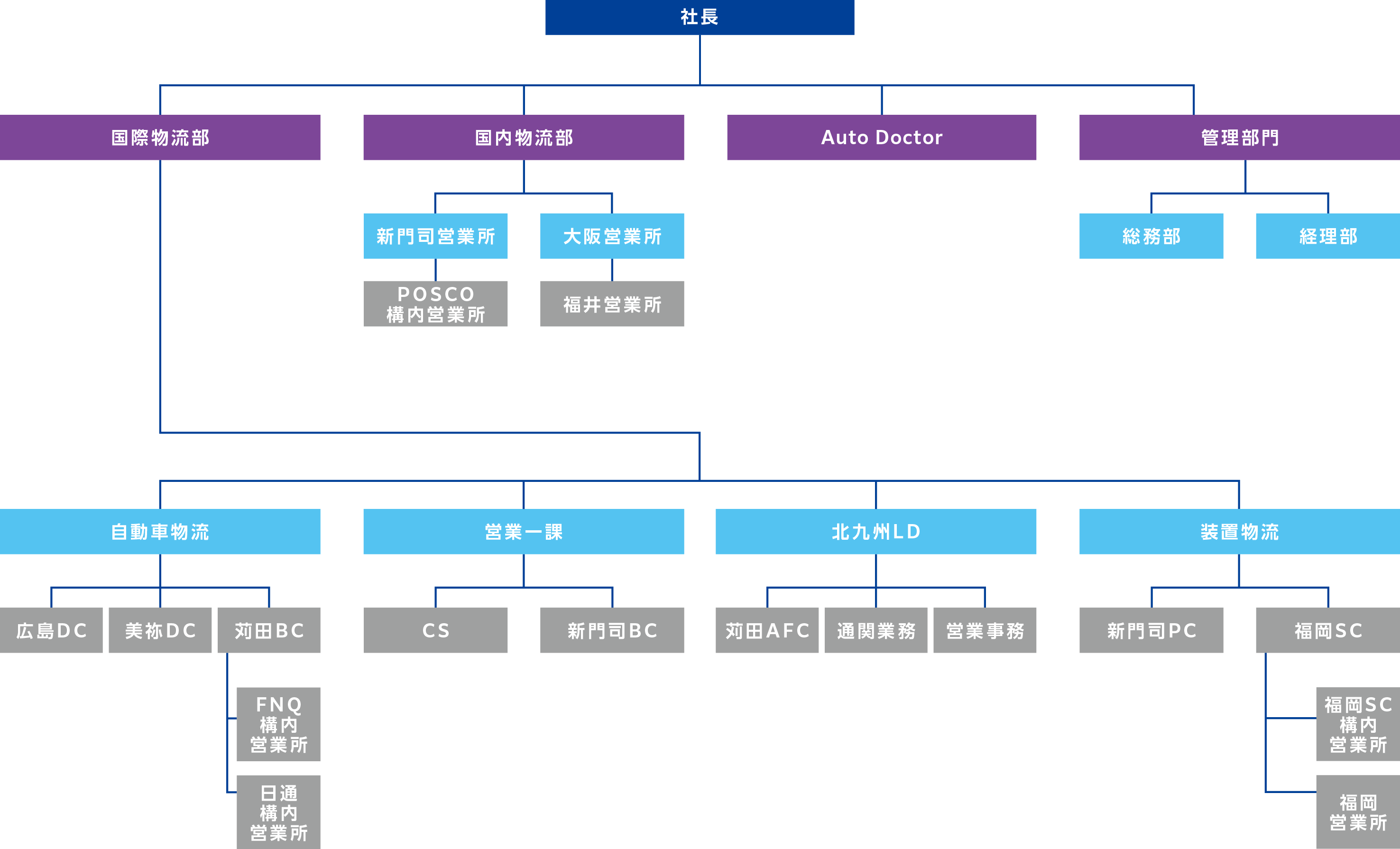 福岡トランス株式会社 組織図